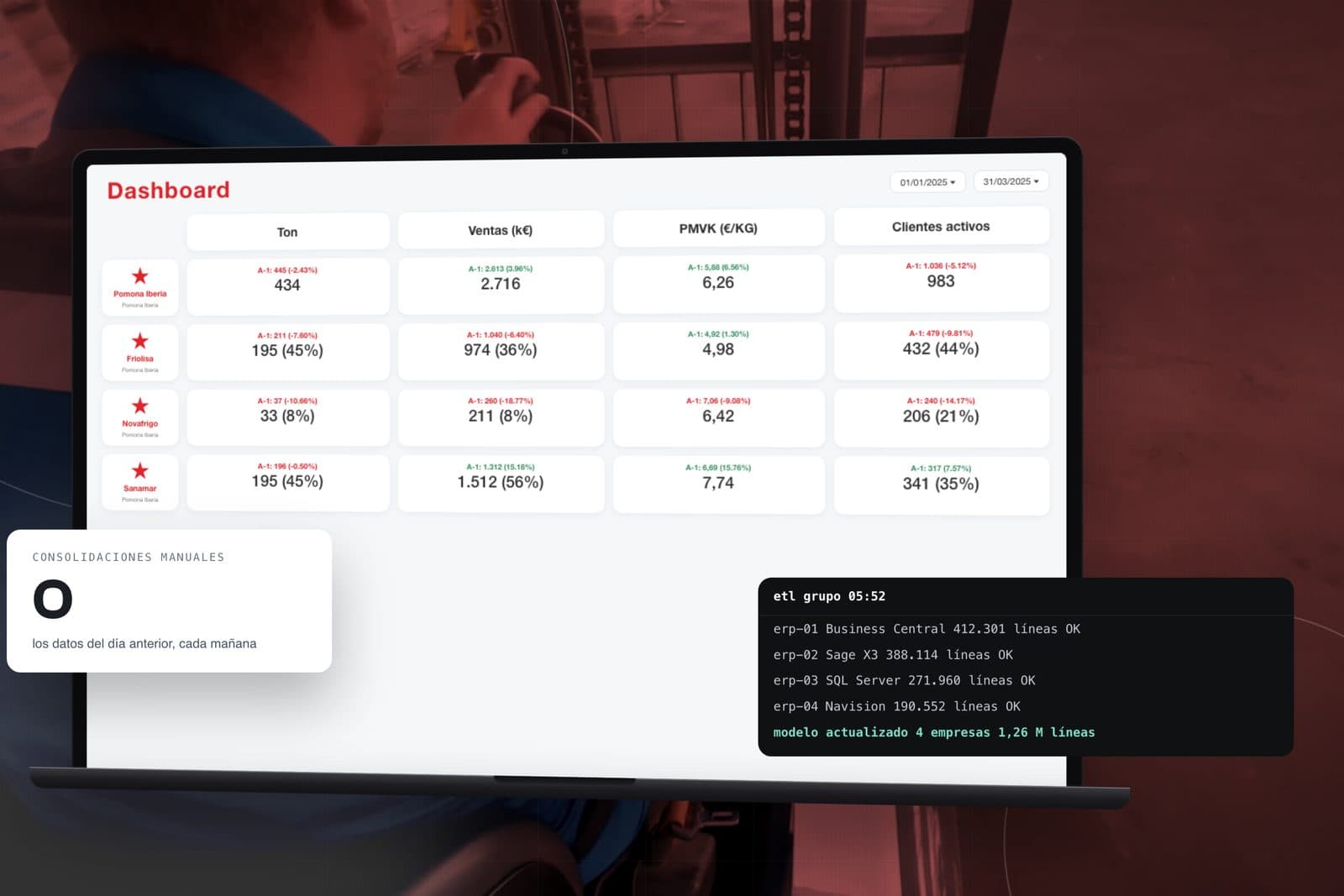 Grupo Pomona Iberia: Una plataforma de Business Intelligence que consolida les vendes i compres de quatre empreses en un únic model, actualitzat cada dia.