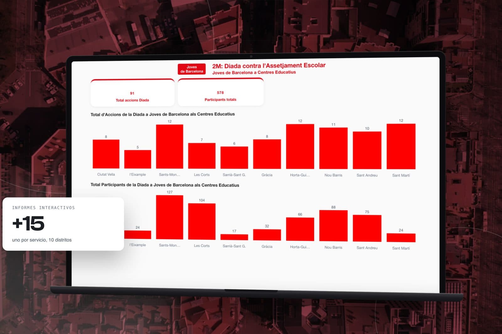 Joves de Barcelona, Ajuntament de Barcelona: Una plataforma analítica que mide el impacto de la red de servicios juveniles de Barcelona en sus diez distritos.